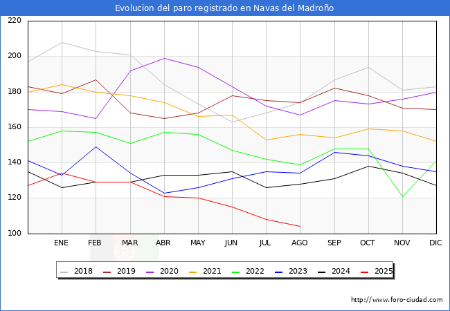 Evolucin de los datos de parados para el Municipio de Navas del Madroo hasta Agosto del 2025.