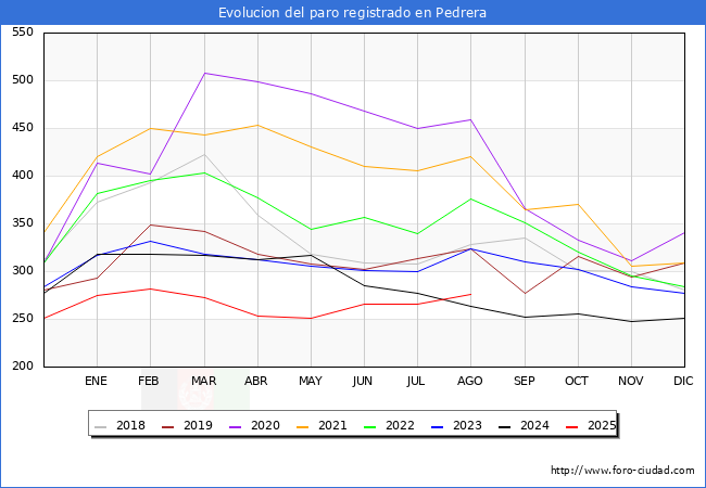 Evolucin de los datos de parados para el Municipio de Pedrera hasta Agosto del 2025.