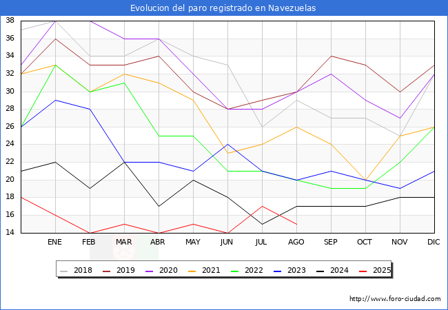 Evolucin de los datos de parados para el Municipio de Navezuelas hasta Agosto del 2025.