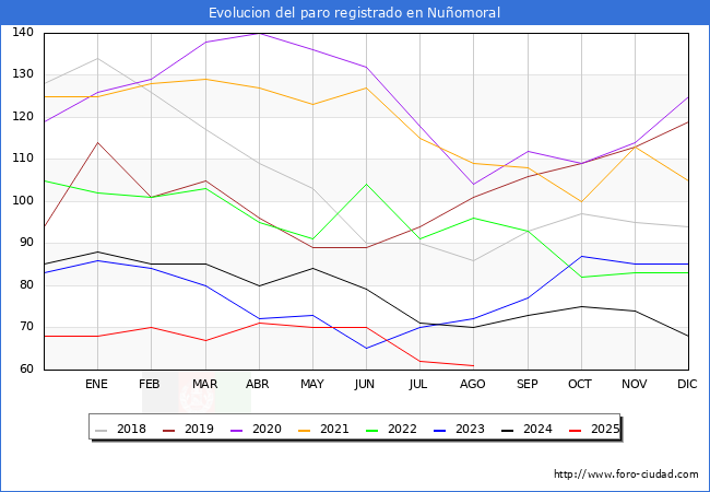 Evolucin de los datos de parados para el Municipio de Nuomoral hasta Agosto del 2025.