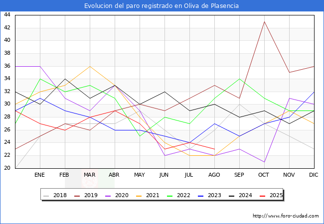 Evoluci�n de los datos de parados para el Municipio de Oliva de Plasencia hasta Agosto del 2025.