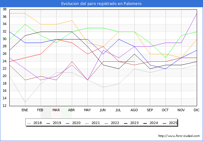 Evolucin de los datos de parados para el Municipio de Palomero hasta Agosto del 2025.