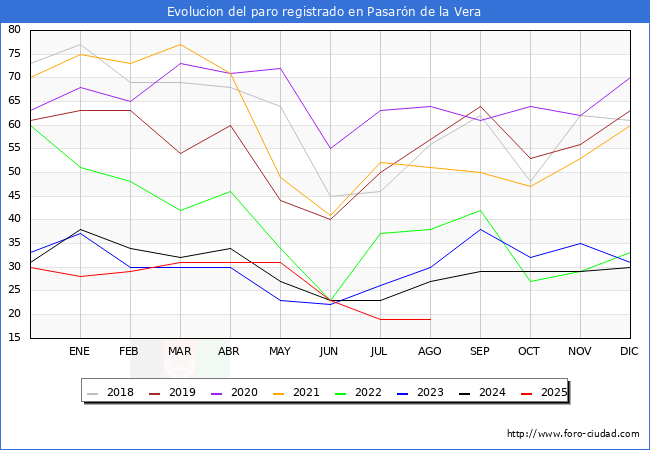 Evolucin de los datos de parados para el Municipio de Pasarn de la Vera hasta Agosto del 2025.