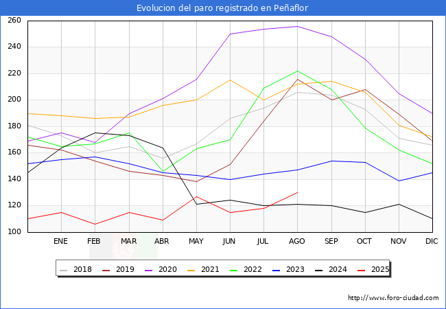 Evoluci�n de los datos de parados para el Municipio de Pe�aflor hasta Agosto del 2025.