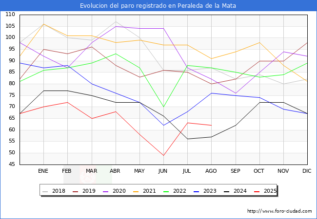 Evolucin de los datos de parados para el Municipio de Peraleda de la Mata hasta Agosto del 2025.