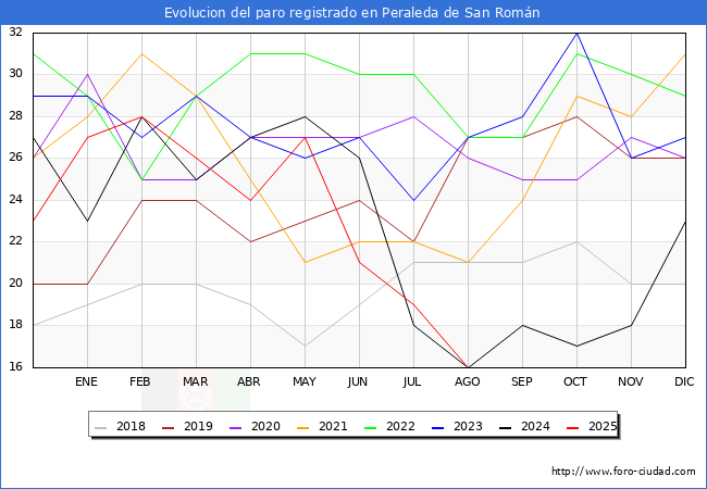 Evolucin de los datos de parados para el Municipio de Peraleda de San Romn hasta Agosto del 2025.