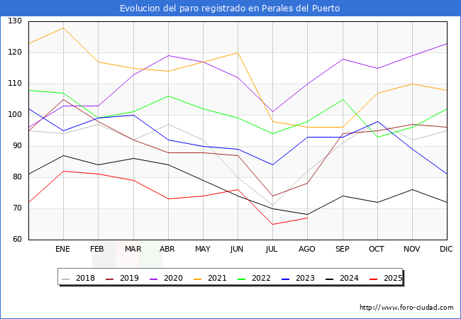 Evolucin de los datos de parados para el Municipio de Perales del Puerto hasta Agosto del 2025.