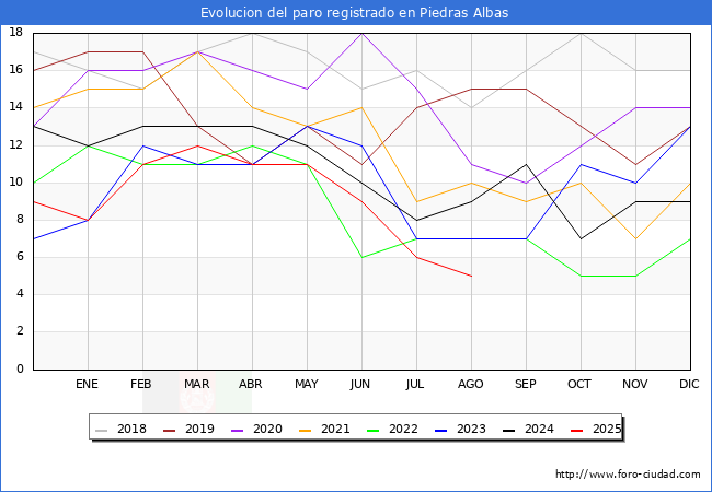 Evolucin de los datos de parados para el Municipio de Piedras Albas hasta Agosto del 2025.
