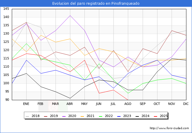 Evolucin de los datos de parados para el Municipio de Pinofranqueado hasta Agosto del 2025.