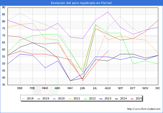Evolucin de los datos de parados para el Municipio de Piornal hasta Agosto del 2025.