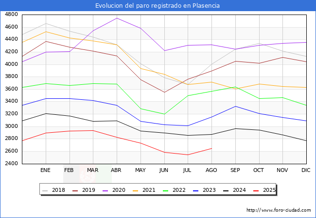 Evoluci�n de los datos de parados para el Municipio de Plasencia hasta Agosto del 2025.