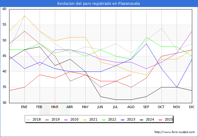 Evolucin de los datos de parados para el Municipio de Plasenzuela hasta Agosto del 2025.