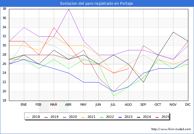 Evolucin de los datos de parados para el Municipio de Portaje hasta Agosto del 2025.