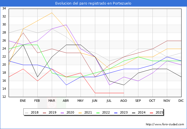 Evolucin de los datos de parados para el Municipio de Portezuelo hasta Agosto del 2025.