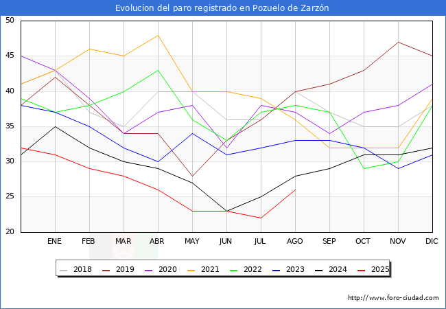 Evolucin de los datos de parados para el Municipio de Pozuelo de Zarzn hasta Agosto del 2025.