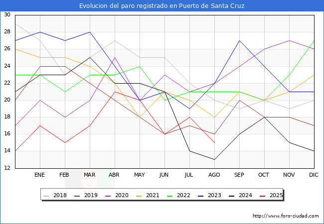 Evolucin de los datos de parados para el Municipio de Puerto de Santa Cruz hasta Agosto del 2025.