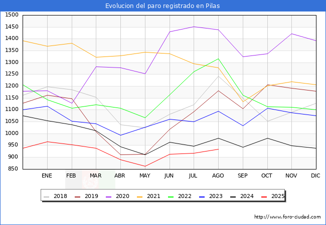 Evolucin de los datos de parados para el Municipio de Pilas hasta Agosto del 2025.