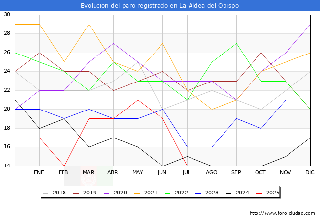 Evolucin de los datos de parados para el Municipio de La Aldea del Obispo hasta Agosto del 2025.