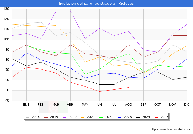 Evolucin de los datos de parados para el Municipio de Riolobos hasta Agosto del 2025.