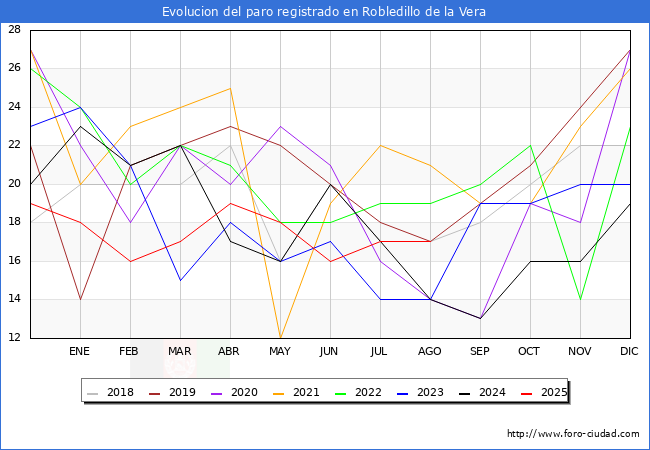 Evoluci�n de los datos de parados para el Municipio de Robledillo de la Vera hasta Agosto del 2025.