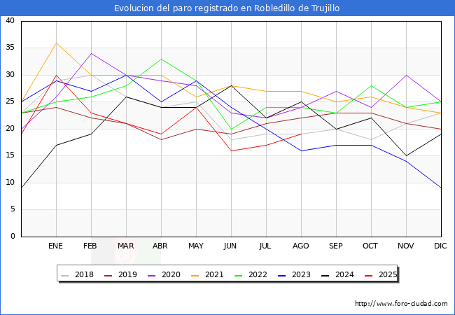 Evolucin de los datos de parados para el Municipio de Robledillo de Trujillo hasta Agosto del 2025.