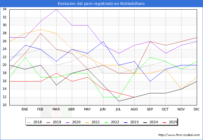 Evoluci�n de los datos de parados para el Municipio de Robledollano hasta Agosto del 2025.