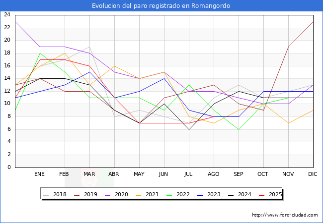 Evolucin de los datos de parados para el Municipio de Romangordo hasta Agosto del 2025.