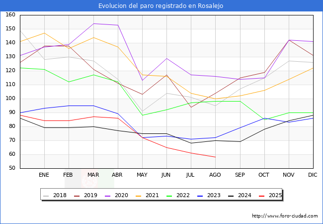 Evolucin de los datos de parados para el Municipio de Rosalejo hasta Agosto del 2025.