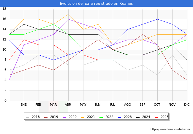 Evolucin de los datos de parados para el Municipio de Ruanes hasta Agosto del 2025.