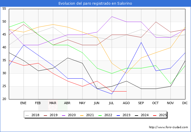 Evoluci�n de los datos de parados para el Municipio de Salorino hasta Agosto del 2025.