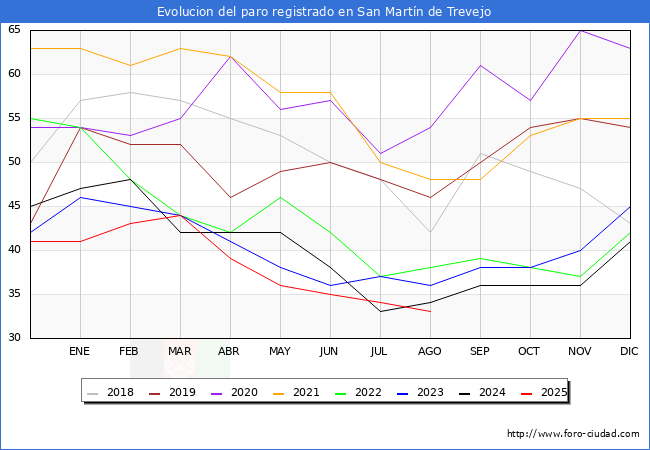 Evolucin de los datos de parados para el Municipio de San Martn de Trevejo hasta Agosto del 2025.