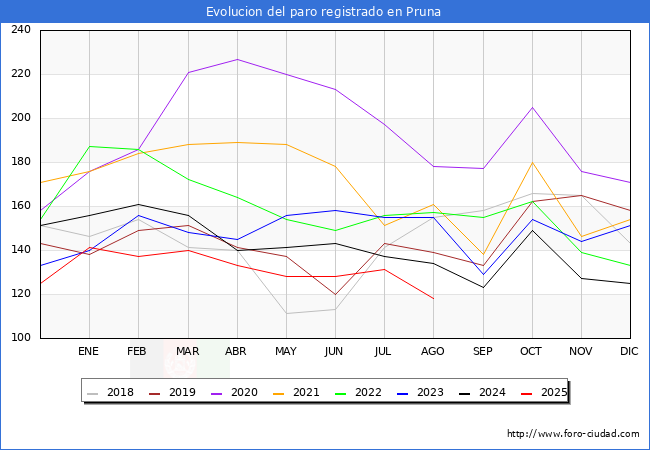 Evolucin de los datos de parados para el Municipio de Pruna hasta Agosto del 2025.