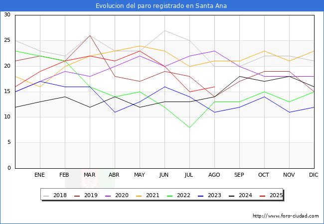 Evolucin de los datos de parados para el Municipio de Santa Ana hasta Agosto del 2025.