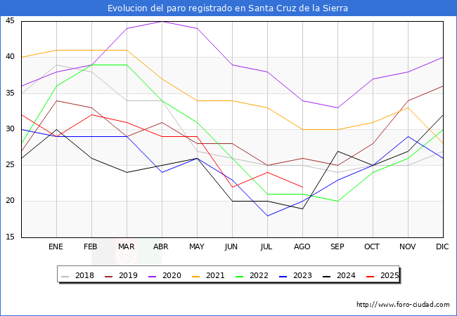 Evolucin de los datos de parados para el Municipio de Santa Cruz de la Sierra hasta Agosto del 2025.