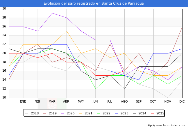 Evolucin de los datos de parados para el Municipio de Santa Cruz de Paniagua hasta Agosto del 2025.