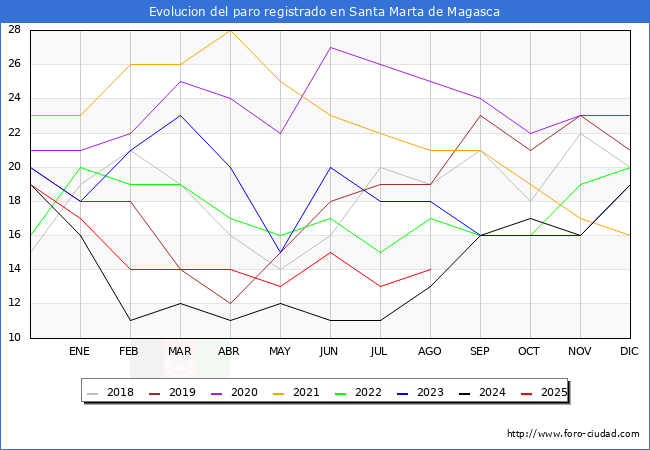 Evolucin de los datos de parados para el Municipio de Santa Marta de Magasca hasta Agosto del 2025.