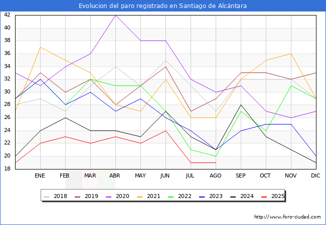 Evoluci�n de los datos de parados para el Municipio de Santiago de Alc�ntara hasta Agosto del 2025.