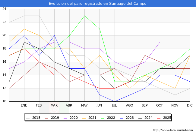 Evolucin de los datos de parados para el Municipio de Santiago del Campo hasta Agosto del 2025.