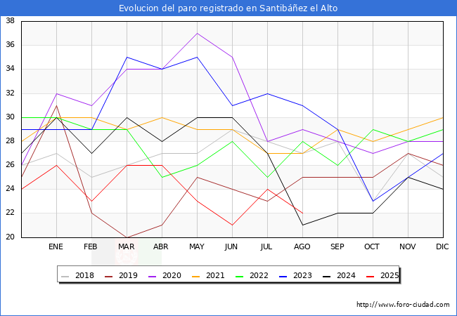 Evoluci�n de los datos de parados para el Municipio de Santib��ez el Alto hasta Agosto del 2025.