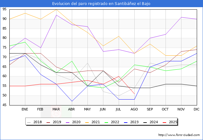 Evolucin de los datos de parados para el Municipio de Santibez el Bajo hasta Agosto del 2025.