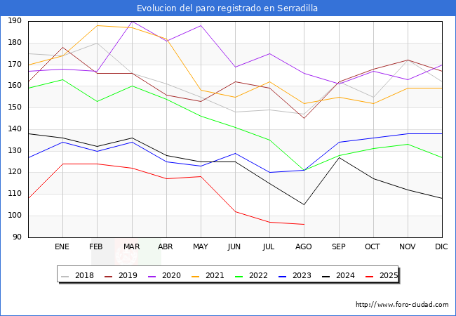 Evolucin de los datos de parados para el Municipio de Serradilla hasta Agosto del 2025.