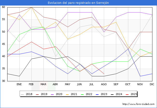 Evolucin de los datos de parados para el Municipio de Serrejn hasta Agosto del 2025.