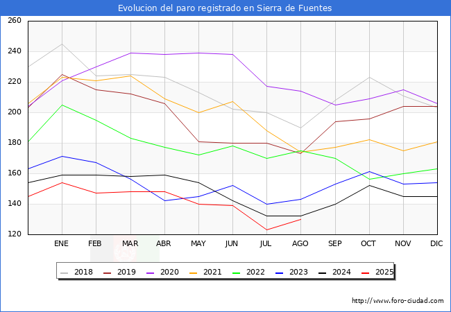 Evolucin de los datos de parados para el Municipio de Sierra de Fuentes hasta Agosto del 2025.