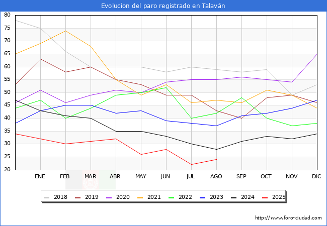 Evolucin de los datos de parados para el Municipio de Talavn hasta Agosto del 2025.