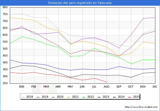 Evoluci�n de los datos de parados para el Municipio de Talayuela hasta Agosto del 2025.