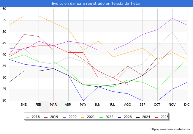 Evolucin de los datos de parados para el Municipio de Tejeda de Titar hasta Agosto del 2025.
