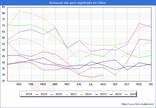 Evolucin de los datos de parados para el Municipio de Titar hasta Agosto del 2025.