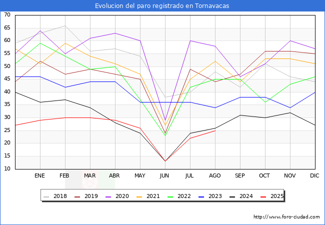 Evolucin de los datos de parados para el Municipio de Tornavacas hasta Agosto del 2025.