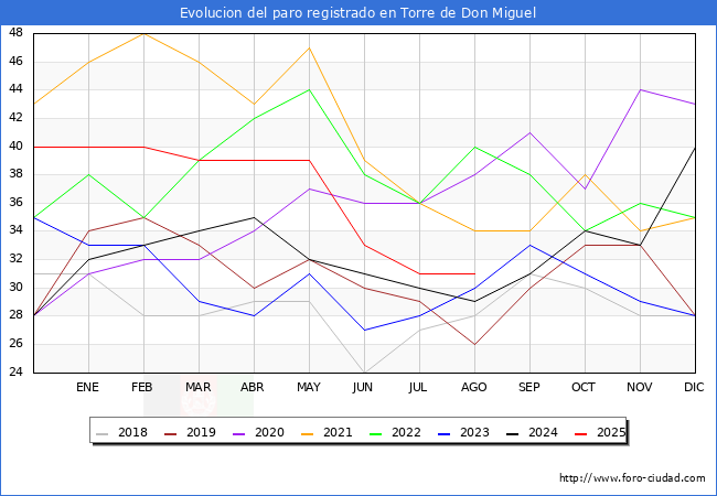 Evoluci�n de los datos de parados para el Municipio de Torre de Don Miguel hasta Agosto del 2025.