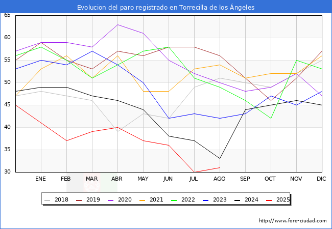 Evolucin de los datos de parados para el Municipio de Torrecilla de los ngeles hasta Agosto del 2025.